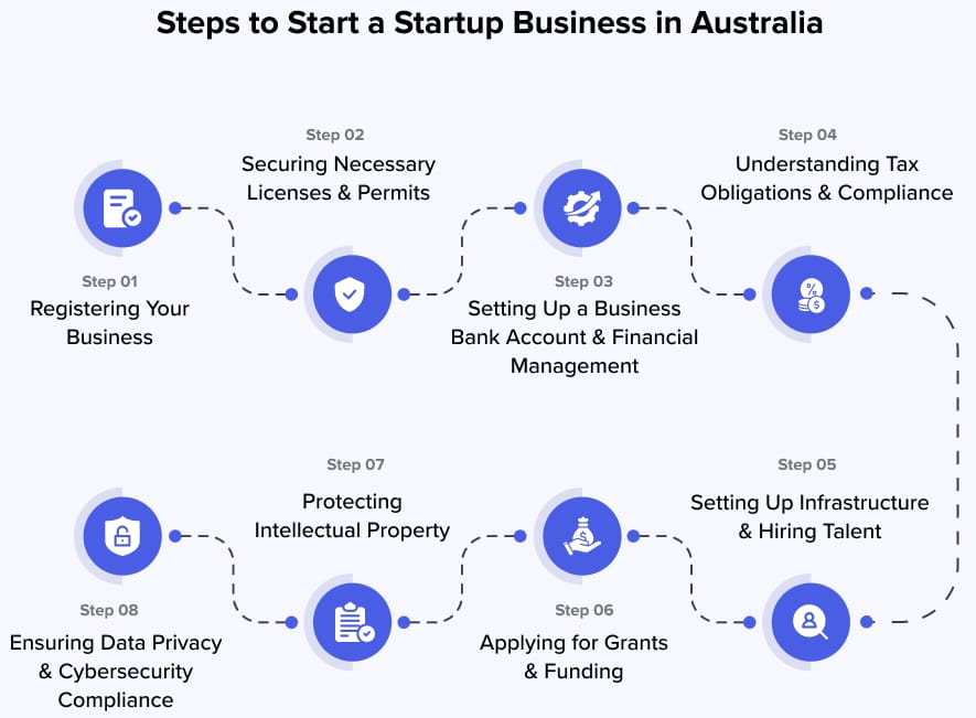 Fuelling Aussie Entrepreneurship Surge with RM Group
